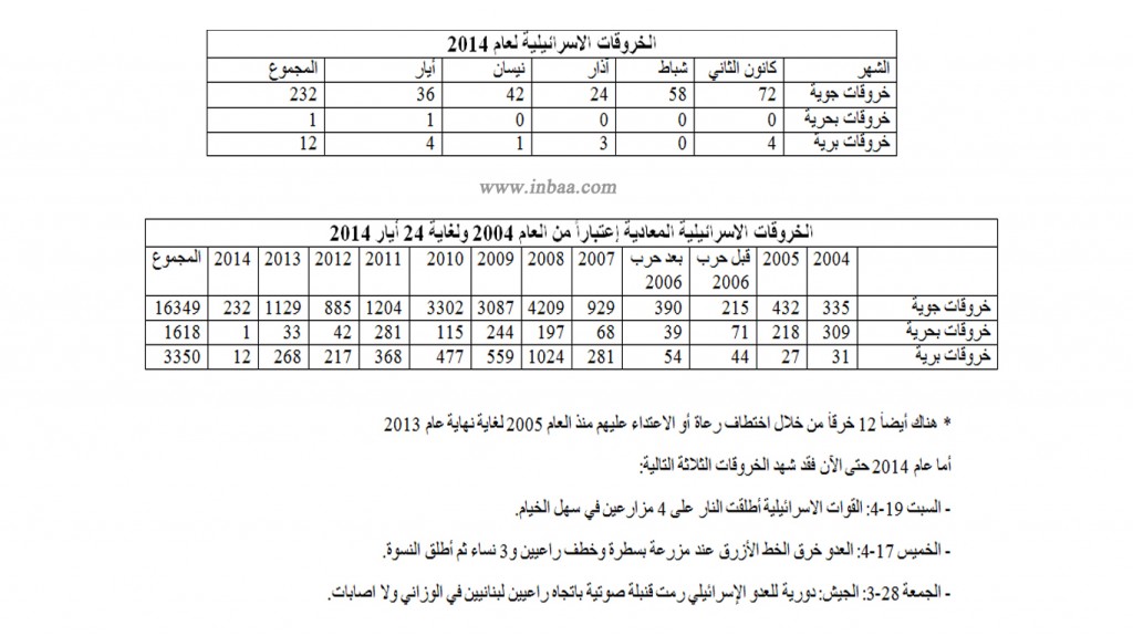 جدول الخروقات الاسرائيلية1