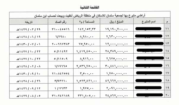 الاراضي التي كان يتبرع بها المواطنون السعوديون الى جمعية "سلمان للاسكان"